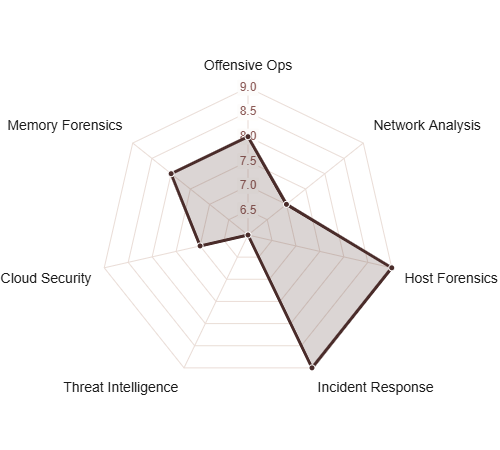 ACSP 652 Core skill competences